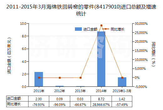 2011-2015年3月海綿鐵回轉窯的零件(84179010)進口總額及增速統(tǒng)計